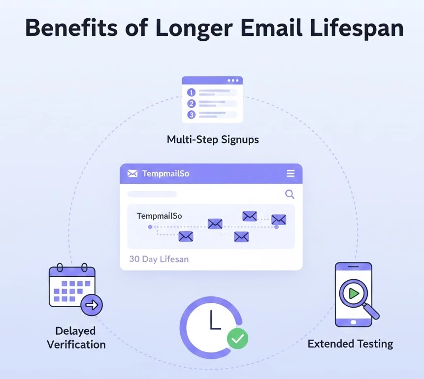 Benefits of longer temporary email lifespan including delayed verification and multi-step signups