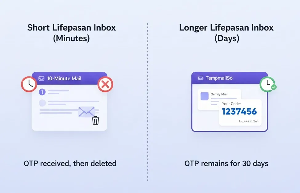 Comparison of short and long temporary inbox lifespan for receiving OTP emails