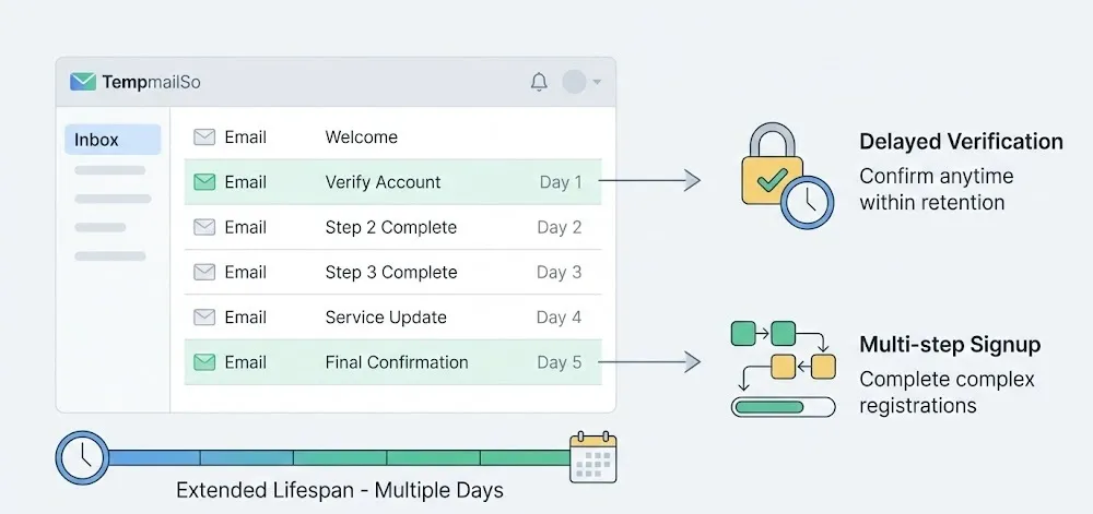 Benefits of trash mail service with longer lifespan for delayed and multi-step verification