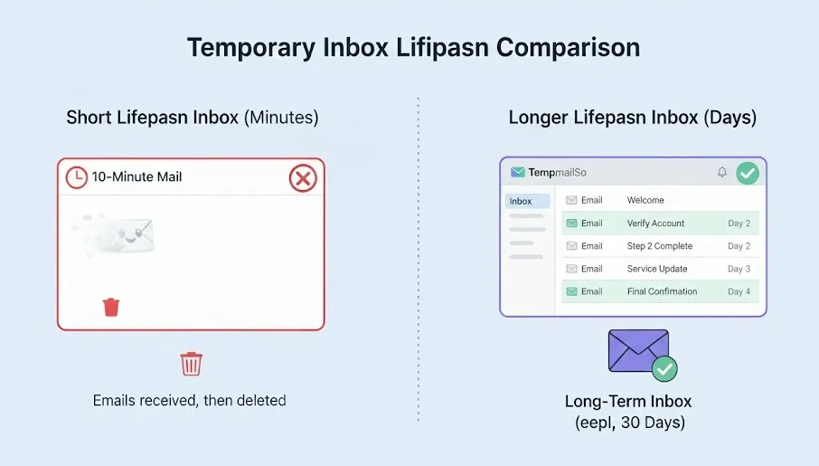 Trash mail service with long lifespan compared to short 10 minute mail inbox